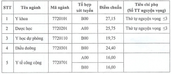 diem chuan dai hoc y duoc thai binh chinh thuc nam 2020