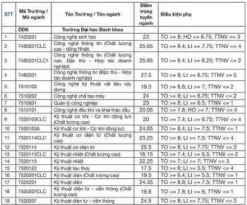 diem chuan dai hoc bach khoa da nang chinh thuc nam 2020