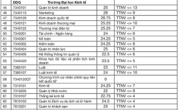 diem chuan dai hoc kinh te dai hoc da nang chinh thuc nam 2020