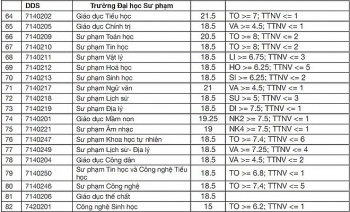 diem chuan dai hoc su pham dai hoc da nang chinh thuc nam 2020