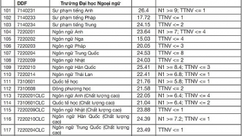 diem chuan dai hoc ngoai ngu dai hoc da nang chinh thuc nam 2020