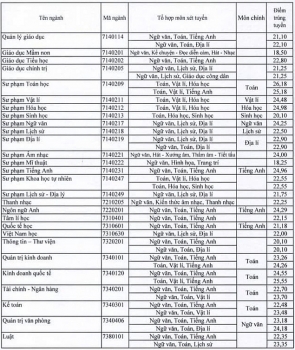 diem chuan dai hoc sai gon chinh thuc nam 2020