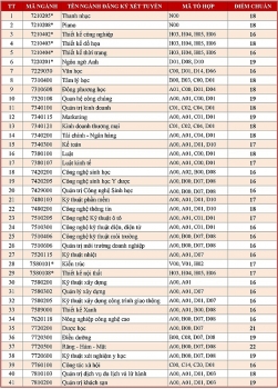 diem chuan dai hoc van lang chinh thuc nam 2020