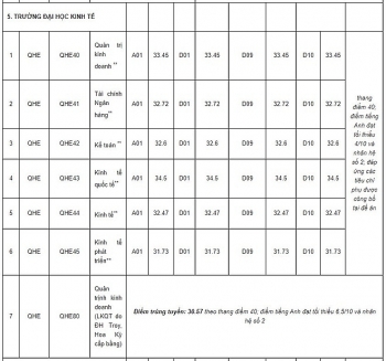 diem chuan dai hoc kinh te dai hoc quoc gia ha noi chinh thuc nam 2020