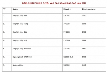 diem chuan dai hoc ngoai ngu dai hoc quoc gia ha noi chinh thuc nam 2020