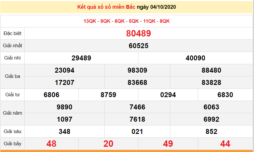 ket qua xo so mien bac xsmb moi nhat hom nay 5102020