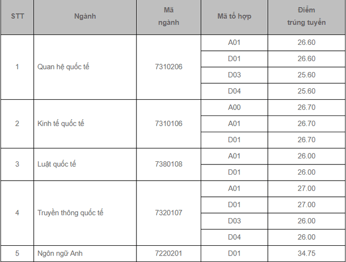 diem chuan hoc vien ngoai giao chinh thuc nam 2020