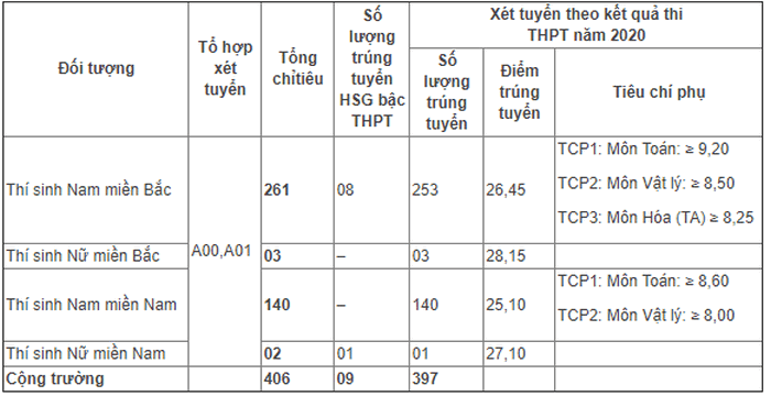 diem chuan hoc vien hau can chinh thuc nam 2020