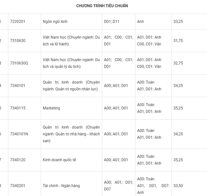 diem chuan dai hoc ton duc thang chinh thuc nam 2020