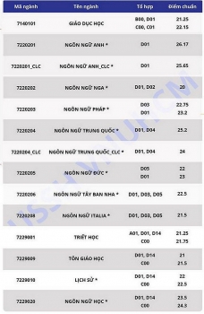 diem chuan dai hoc khoa hoc xa hoi va nhan van dai hoc quoc gia tphcm chinh thuc nam 2020
