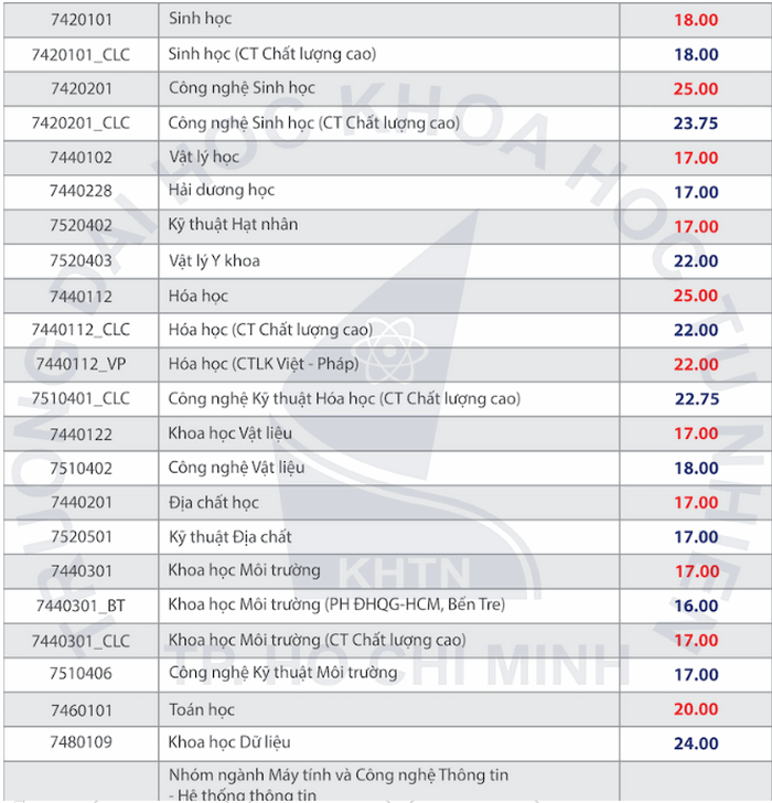 diem chuan dai hoc khoa hoc tu nhien dai hoc quoc gia tphcm chinh thuc nam 2020