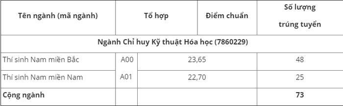 diem chuan truong si quan phong hoa chinh thuc nam 2020