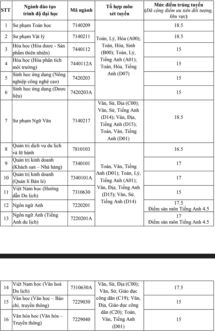 diem chuan dai hoc khanh hoa chinh thuc nam 2020