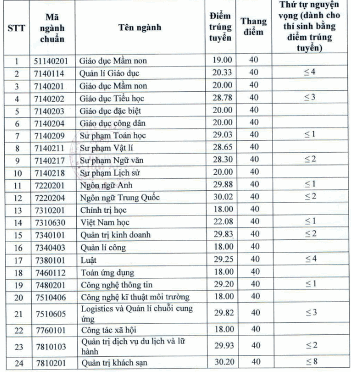 diem chuan dai hoc thu do chinh thuc nam 2020