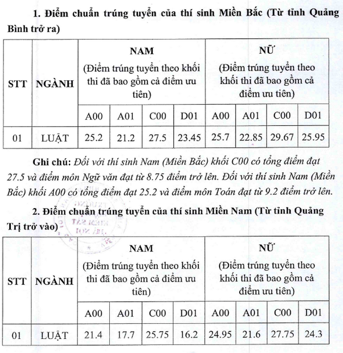 diem chuan dai hoc kiem sat ha noi chinh thuc nam 2020