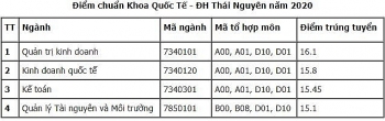 diem chuan khoa quoc te dai hoc thai nguyen chinh thuc nam 2020