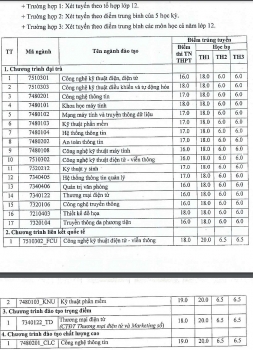 diem chuan dai hoc cong nghe thong tin va truyen thong dai hoc thai nguyen chinh thuc nam 2020