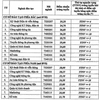 diem chuan hoc vien cong nghe buu chinh vien thong chinh thuc nam 2020