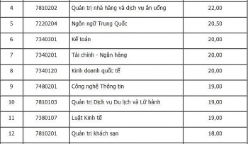 diem chuan dai hoc cong nghiep thuc pham tphcm chinh thuc nam 2020