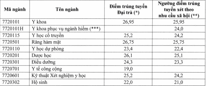 diem chuan dai hoc y duoc can tho chinh thuc nam 2020
