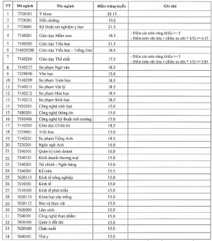 diem chuan dai hoc tay nguyen chinh thuc nam 2020