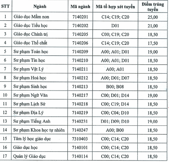 diem chuan dai hoc su pham dai hoc thai nguyen chinh thuc nam 2020