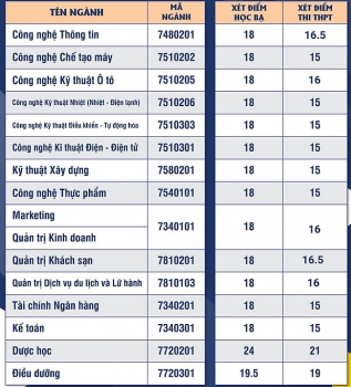 diem chuan dai hoc cong nghe dong a chinh thuc nam 2020