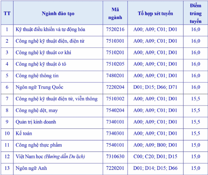 diem chuan dai hoc sao do chinh thuc nam 2020