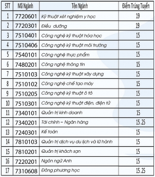diem chuan dai hoc cong nghe dong nai chinh thuc nam 2020
