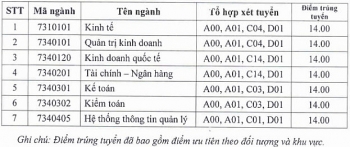 diem chuan dai hoc tai chinh quan tri kinh doanh chinh thuc nam 2020