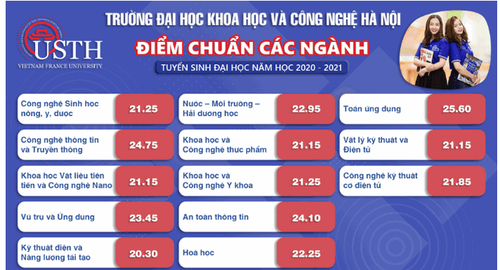 diem chuan dai hoc khoa hoc va cong nghe ha noi chinh thuc nam 2020