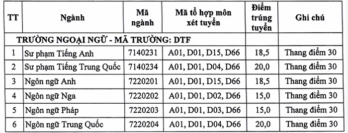 diem chuan khoa ngoai ngu dai hoc thai nguyen chinh thuc nam 2020