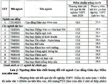 diem chuan dai hoc bac lieu chinh thuc nam 2020