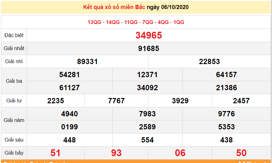ket qua xo so mien bac xsmb moi nhat hom nay 7102020