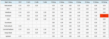 Lãi suất tiết kiệm ngân hàng hôm nay 7/10: Lãi suất 3,5-4,3% cho kỳ hạn 2 tháng