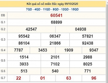 ket qua xo so mien bac xsmb moi nhat hom nay 10102020