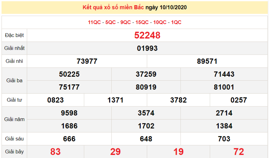 ket qua xo so mien bac xsmb moi nhat hom nay 12102020