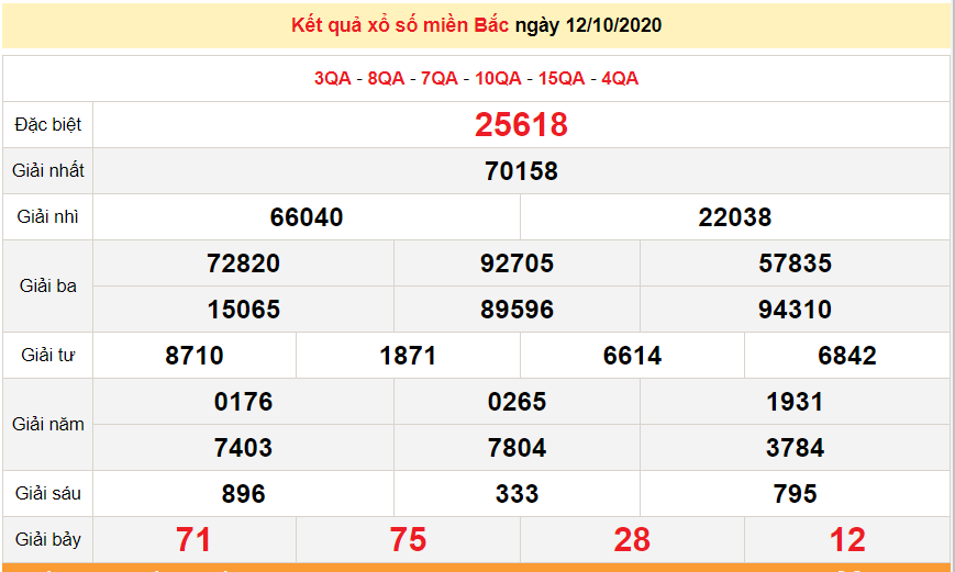 ket qua xo so mien bac xsmb moi nhat hom nay 13102020