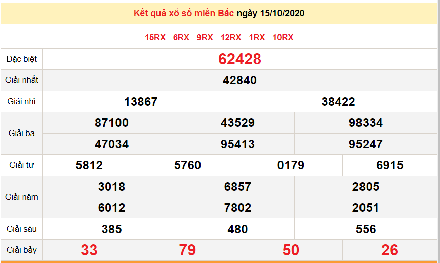 ket qua xo so mien bac xsmb moi nhat hom nay 16102020
