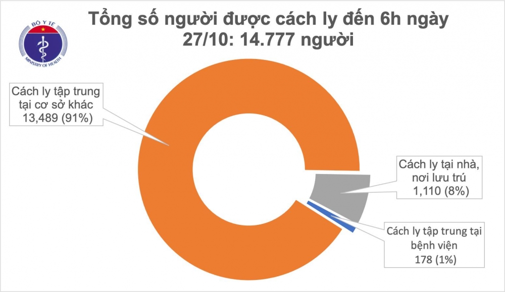 Tình hình COVID-19 hôm nay: 1.061 bệnh nhân được chữa khỏi
