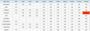 Lãi suất tiết kiệm ngân hàng hôm nay 28/10: Lãi suất ngân hàng Vietcombank cao nhất là 5,9%