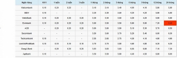 Lãi suất tiết kiệm ngân hàng hôm nay 2/11: DongA Bank đứng đầu kỳ hạn 6 tháng, lãi suất 6,55%