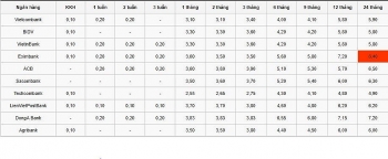 lai suat tiet kiem ngan hang hom nay 611 donga bank dung dau ky han 3 thang voi lai suat 383