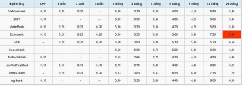 Lãi suất tiết kiệm ngân hàng hôm nay 13/11: Vietcombank, BIDV và VietinBank đồng mức 5,8% ở kỳ hạn 12 tháng