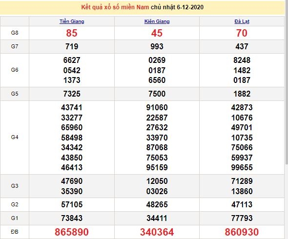 XSMN ngày 6/12/2020 - Kết quả xổ số miền Nam hôm nay