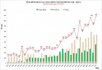 ngay 1212 so ca covid 19 tai ha noi tang ky luc chua tung co voi 980 ca