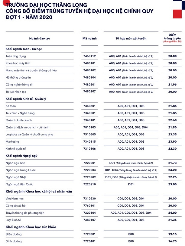 Điểm chuẩn Đại học Thăng Long năm 2020 chính thức