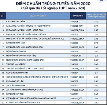 diem chuan dai hoc cong nghe thong tin nam 2020 chinh thuc