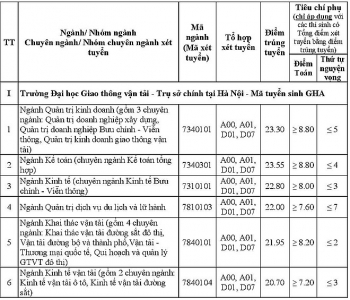 diem chuan dai hoc giao thong van tai chinh thuc nam 2020