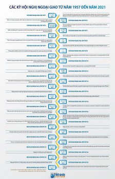 diem lai cac ky hoi nghi ngoai giao tu 1957 den 2021